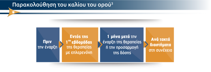 Inspra - Κλινικές πληροφορίες και αποτελεσματικότητα