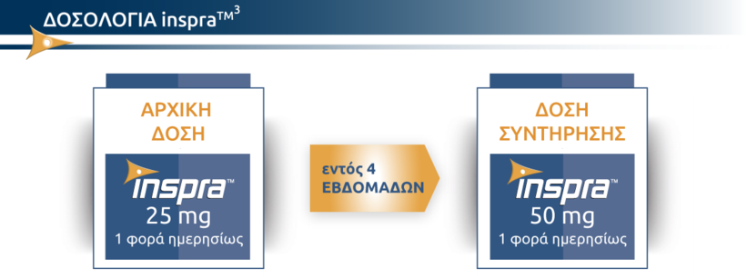 Inspra - Κλινικές πληροφορίες και αποτελεσματικότητα