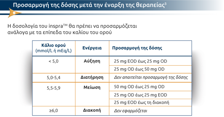 Inspra - Κλινικές πληροφορίες και αποτελεσματικότητα